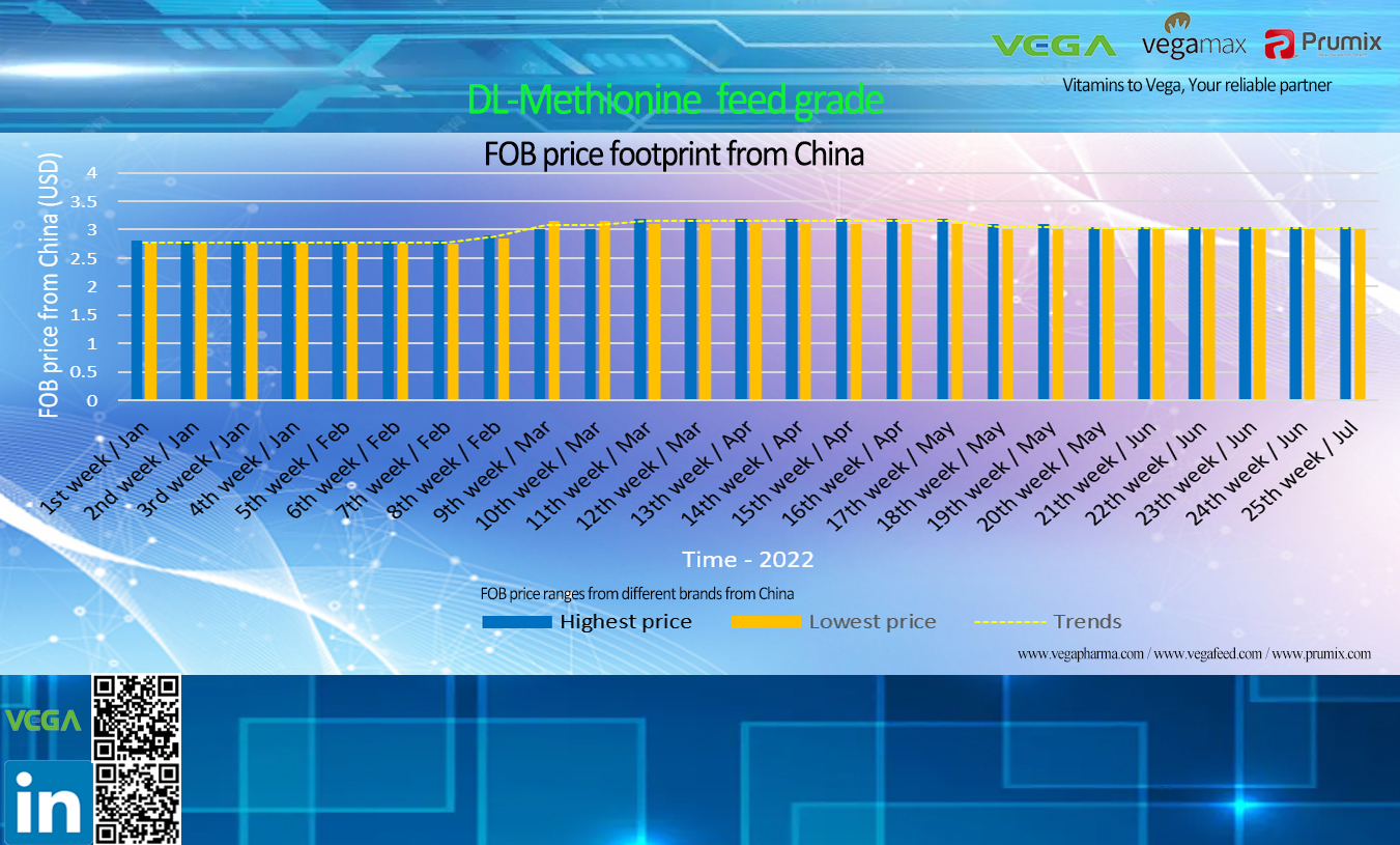 DL-Methionine feed grade price footprint from China.jpg